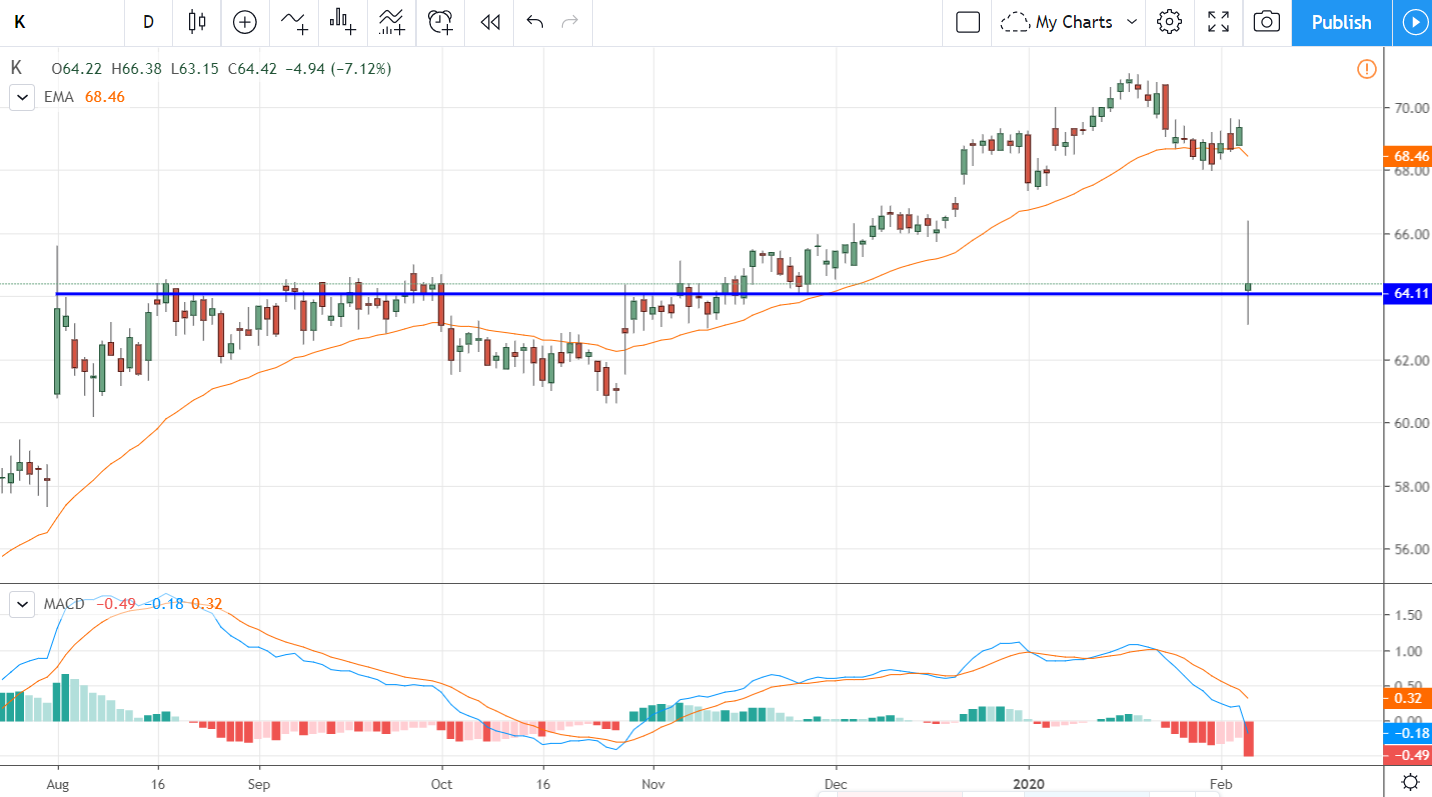 Its Buying Time For Dividend Staple Kellogg